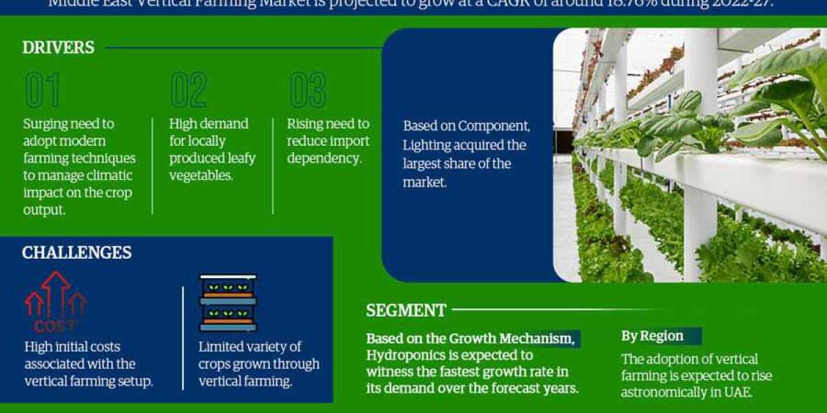 Middle East Vertical Farming Market Scope, Size, Share, Growth Opportunities and Future Strategies 2027: Markntel Adviso