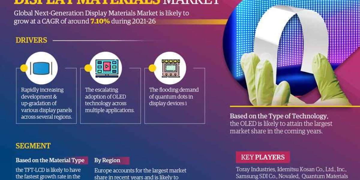 Next-Generation Display Materials Market Insights Discussed Regarding Size, Share, Trends Report 2026