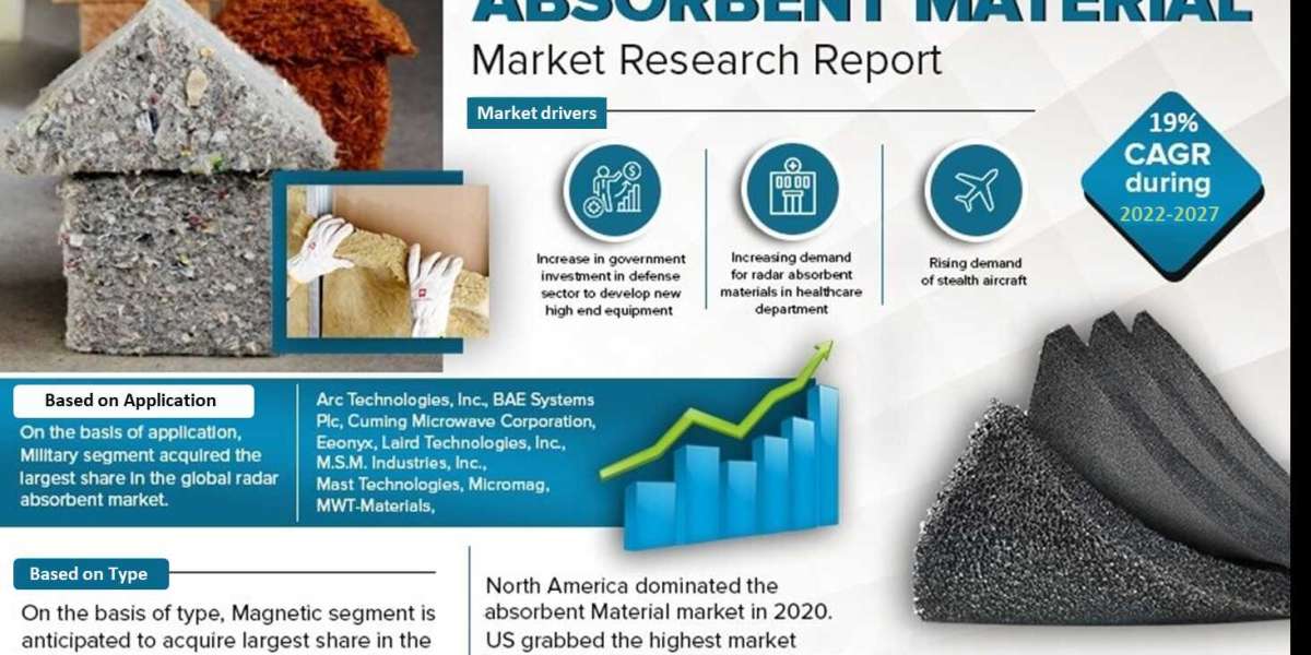 Global Radar Absorbent Material Market Poised for Sustainable Expansion: Forecasts 19% CAGR from 2022 to 2027.