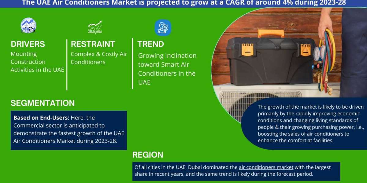 UAE Air Conditioner Market Revenue, Trends Analysis, Expected to Grow 4% CAGR, Growth Strategies and Future Outlook 2028