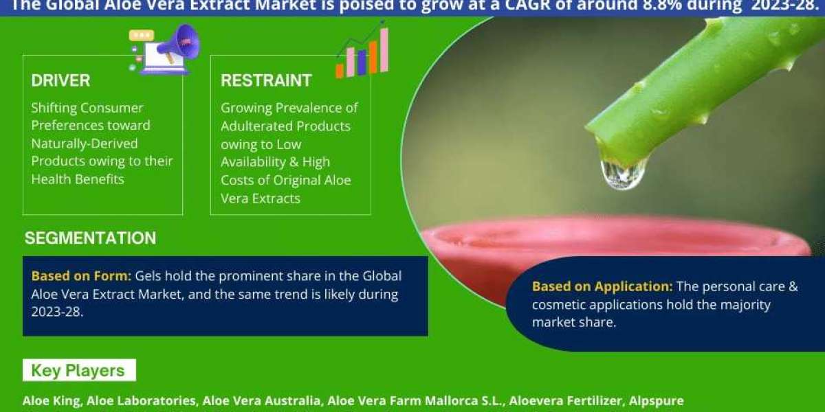 Aloe Vera Extract Market Set to Experience a Massive 8.8% CAGR During 2023-28