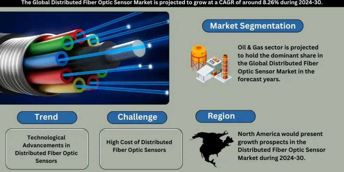 Distributed Fiber Optic Sensor Market Size– from 2024-30 | Share, Rising Trends, Revenue, Challenges, Demand, Key Manufa