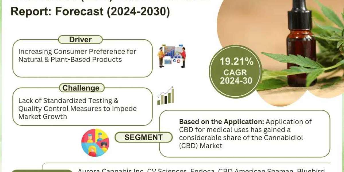 Cannabidiol Market Trends, Size, Share, Revenue, Key Manufacturers, Challenges, Growth Drivers, Business Opportunity fro