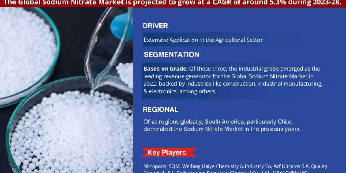 Sodium Nitrate Market Set to Experience a Massive 5.3% CAGR During 2023-28