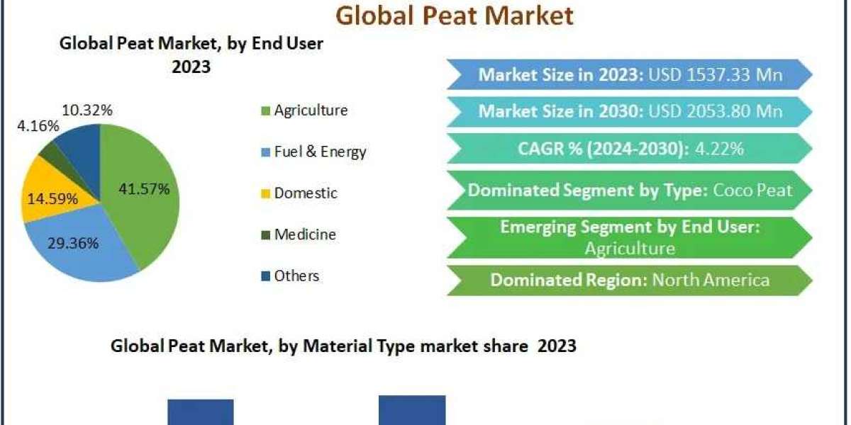 Peat Market Challenges Ahead 2030