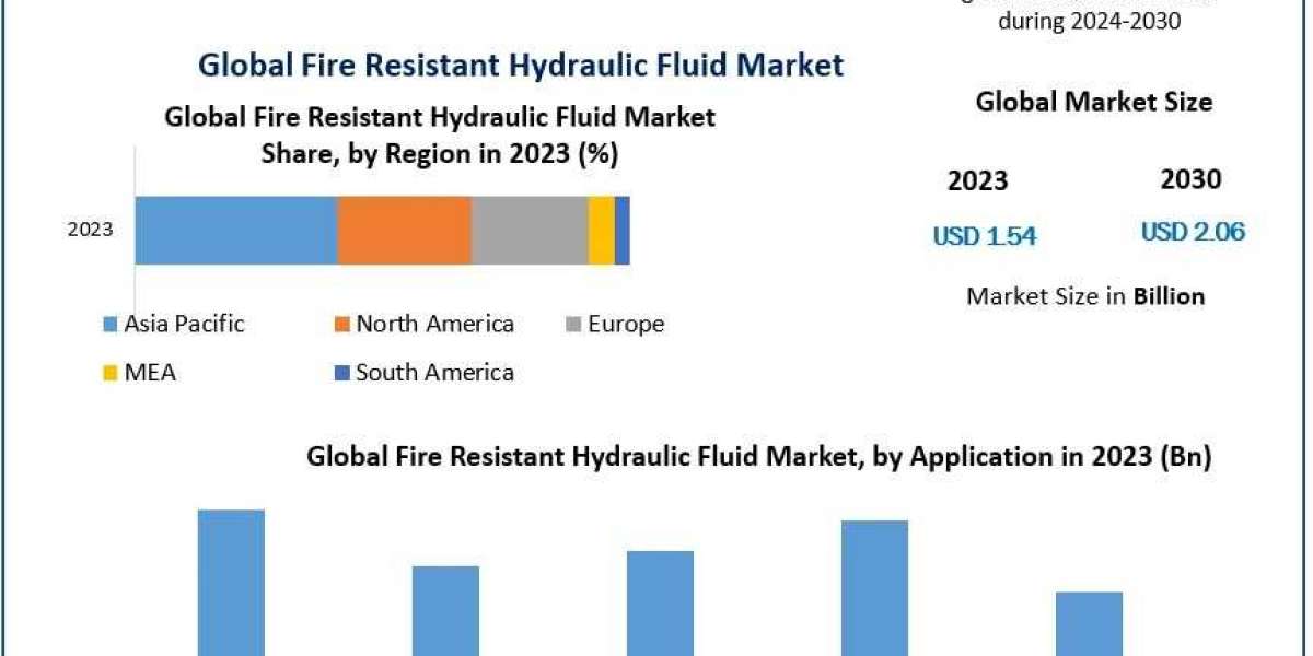 Fire Resistant Hydraulic Fluid Market Regional Outlook and Projections 2030